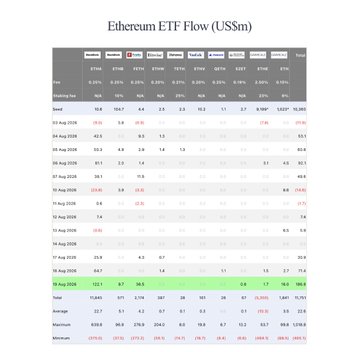 A table titled "Ethereum ETF Flow (US$m)" displays daily net inflows and outflows for various Ethereum ETFs, with the August 19, 2024 row highlighted in green showing a total daily net inflow of $186.8M, driven largely by BlackRock's ETHA fund. The data corresponds to the post, confirming the reported $186.8M net inflow and BlackRock's $122.1M purchase on that date.