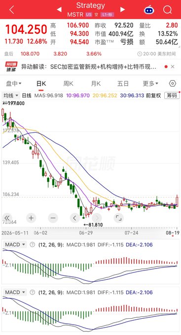A mobile trading app screenshot displays Strategy (MSTR US) with the stock trading at $104.25 during the day and reaching $108.07 in after-hours trading, up 12.68%. The chart shows a recent downtrend from highs near $197.00 down to a low of $81.810, with the price now bouncing off the lows, while MACD indicators below show a potential bullish crossover forming—aligning with the post's discussion of MSTRUSDT hitting $108 and speculation about Saylor potentially restarting Bitcoin purchases.