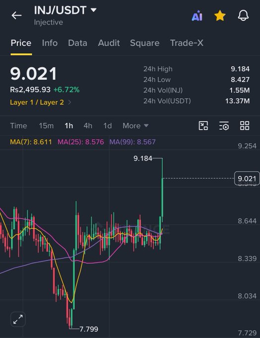 A mobile chart for INJ/USDT shows a price of 9.021, up 6.72%, with 24h high 9.184, low 8.427, volume data, and a sharp upward candle.