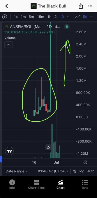 A TradingView chart shows $ANSEM/$SOL on a daily timeframe, displaying a massive price surge to 326.010 (+92.94%) and a market cap reaching ~2.80M, with green annotations circling the accumulation phase and the sharp breakout, visually supporting the post's claim of an 11-day consolidation followed by a 100x-style rally.
