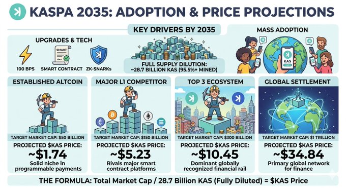 The image shows a comparison between different market cap values for cryptocurrency adoption. The top left part of the image presents a chart that depicts various market caps like $0.01, $25, and $1,000,000. These figures are related to adoption cost in dollars, indicating that for $1 spent on adoption, you could gain $28,000 or $34,400 depending on the cap size shown. The image is captioned "Kaspa 2035: Adoption & Price Projections".