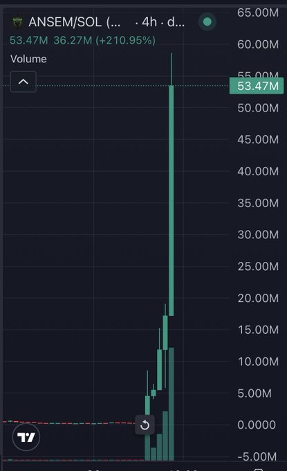 A 4-hour TradingView chart of ANSEM/SOL shows a massive vertical volume spike reaching 53.47M with a +210.95% surge, capturing the explosive market action referenced in the post celebrating ANSEM's parabolic move and @blknoiz06's strong price action.