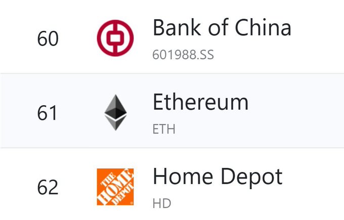 The image displays a ranking list showing Bank of China at #60 (601988.SS), Ethereum at #61 (ETH), and Home Depot at #62 (HD). The post highlights Ethereum's dramatic climb from #100 to #61 in global asset rankings by market cap, a jump of 39 positions that places it above major corporations like Home Depot and bank holdings like the Bank of China.