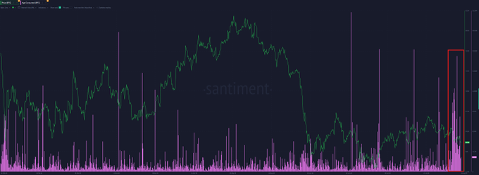 The image shows a chart titled "Bitcoin: Address Count Created" from Santiment, displaying Bitcoin price action (green line) alongside a bar chart of address creation frequency (purple/magenta bars), with a red box highlighting a recent spike in address creation activity on the right side. This visual supports the post's claim that "ACs are popping off at a historic frequency," as the highlighted area shows an unusually tall cluster of new address creation bars that could signal impending volatility.