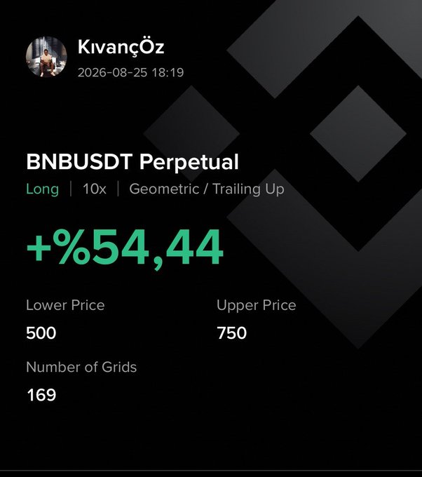 The image showcases a +54.44% profit on a BNBUSDT Perpetual Long grid trading bot set by user KıvançÖÖz on 2026-08-25, configured with 10x leverage, 169 grids, and a price range of $500-$750, illustrating the effectiveness of the automated grid trading strategy mentioned in the post.