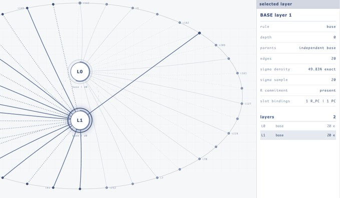 A network diagram visualization interface showing nodes labeled L0 and L1 connected to various points. The right panel displays 'selected layer: BASE layer 1' with details including 'rule: base', 'sigma density: 49.81% exact', and showing 2 layers (L0 base and L1 base).