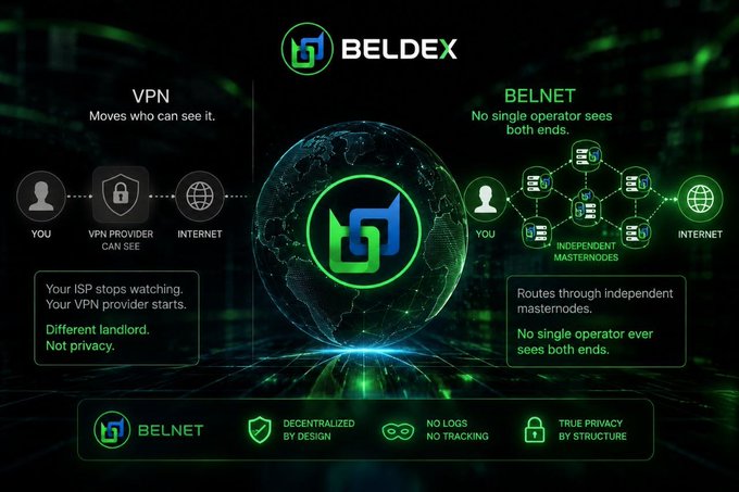 An infographic comparing VPN and BELNET by 'BELDEX', showing how BELNET routes through independent masternodes for privacy, with features like 'DECENTRALIZED BY DESIGN', 'NO LOGS NO TRACKING', and 'TRUE PRIVACY BY STRUCTURE'.