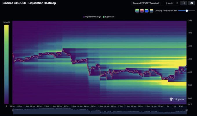 The image shows a Binance BTC/USDT Perpetual 2-week Liquidation Heatmap with a price range of ~$57,817 to $71,805, highlighting a dense band of liquidation leverage around the $63,000-$65,000 area sitting just above current price action. The visible concentrated yellow-green liquidation zones above current levels align with the post's note that "Bitcoin looks to be interested in this Topside Liquidity," as price would need to rally upward into these leveraged positions to trigger them.