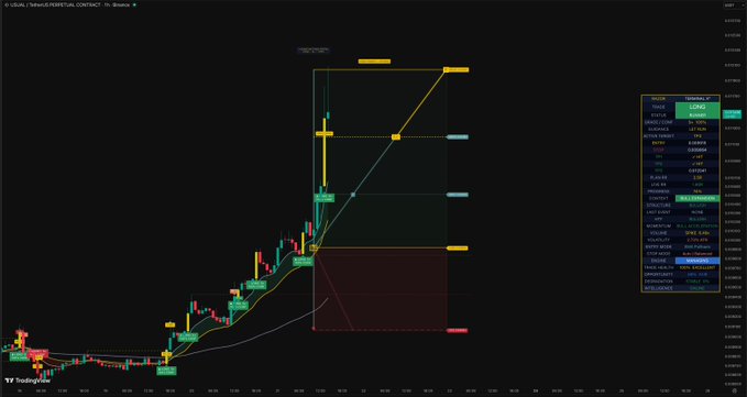 The image shows a TradingView chart of $USUAL/USDT Perpetual Contract on Binance with green "TARGETS HIT" annotations marking TP1, TP2, and TP3 levels above the price action, accompanied by a 3.3x leverage long position showing approximately 4.91M USDT in profit, visually confirming the post's claim of all three targets being achieved on the trade.