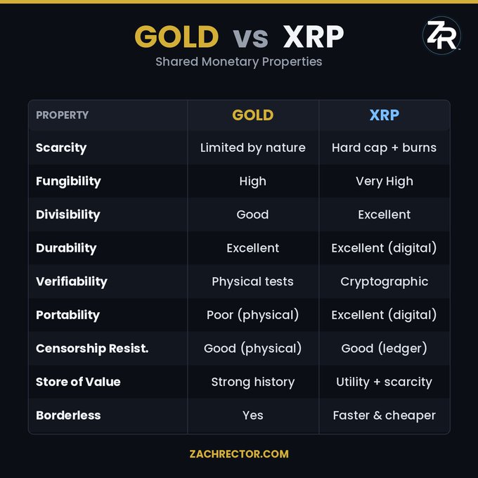 The image presents a comparison table titled "GOLD vs XRP: Shared Monetary Properties," evaluating both assets across nine categories including Scarcity, Fungibility, Divisibility, Durability, Verifiability, Portability, Censorship Resistance, Store of Value, and Borderless nature—showing XRP matching or exceeding gold in most digital-native attributes. The table supports the post's question about XRP potentially reaching gold's market cap by highlighting their shared monetary fundamentals.