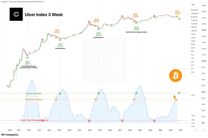 A TradingView chart titled "Ulcer Index 3 Week" displaying Bitcoin price history with cycle bottoms marked from Nov 2011 through Sep 2026, and a Bitcoin (₿) logo on the right.