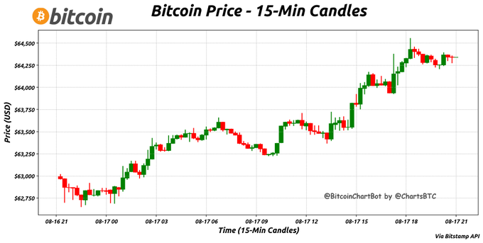 This image shows a 15-minute candlestick chart of Bitcoin's price movement, depicting its rise from around $62,750 to over $64,500 on August 16-17. The chart visually supports the provided post about Bitcoin's current price and recent fluctuations.