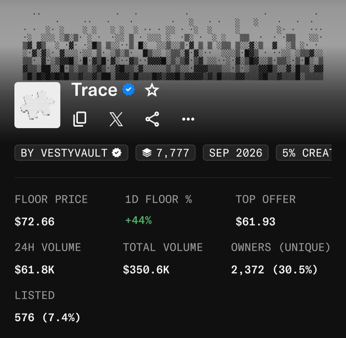 An NFT trading dashboard displays statistics for a collection named 'Trace' by 'VESTYVAULT', including a floor price of $72.66 (+44%), 24H volume of $61.8K, and 2,372 owners.