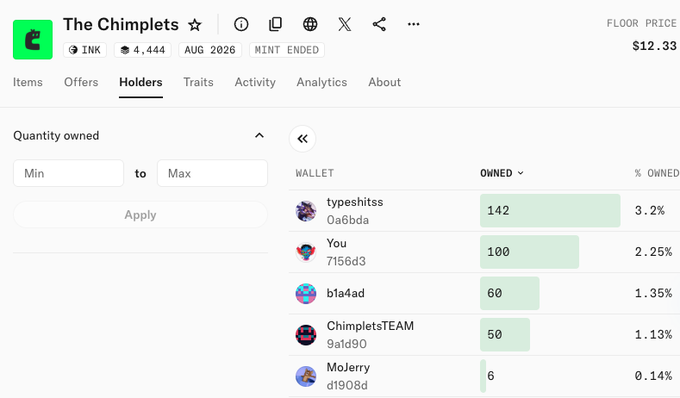 Screenshot of a NFT collection page for 'The Chimplets' showing holders distribution, with wallet 'typeshitts' owning the largest amount at 142 (3.2%) and a floor price of $12.33.