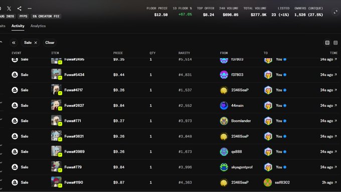 The image shows a recent NFT sale activity feed for the "Fuwa" collection, displaying multiple sales transactions with prices ranging from $9.26 to $9.87, where the user "You" is purchasing from various sellers. 

This matches the post's context of collecting Fuwa NFTs from other holders, specifically showing purchases from sellers like T2f0Q3, f37803, and 2346SaaP to support the community member @vanta0kami, who is identified as a top holder of OpenCatz.