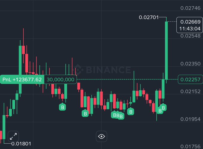 A Binance trading chart shows a significant price surge from ~$0.01801 to $0.02669, featuring multiple "B" buy signals across the timeline and a realized profit of "+123,677.62" with 30,000,000 tokens—likely illustrating the MON token long positions Abdul Labs announced for H2 2026.
