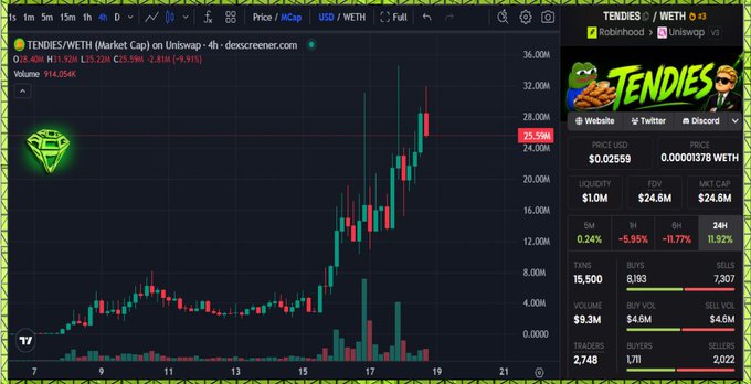 A cryptocurrency trading chart for TENDIES/WETH on Uniswap, showing a price surge to around $0.02559 with a 11.92% gain over 24 hours and a market cap of $24.6M.