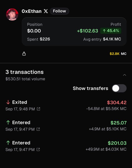 The image shows a trading portfolio summary for user "0xEthan" displaying a profitable position with $102.63 in gains (+45.4%) on $226 spent, alongside a $2.8K MC value, with 3 transactions totaling $530.51 in volume on September 17. The transactions show an exit of -54.8M tokens at $5.56K MC and two entries (+4.9M at $5.10K MC and +49.9M at $4.03K MC), which directly supports the post's accusation by illustrating the rapid entry and exit pattern at sub-5K market cap coins that the commenter describes as "farming" or pump-and-dump behavior.
