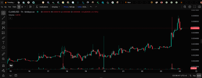 A TradingView cryptocurrency chart displays the price action of CLANK/USD on the birdeye.so platform, showing recent volatility with a significant upward spike on the 1-hour timeframe.
