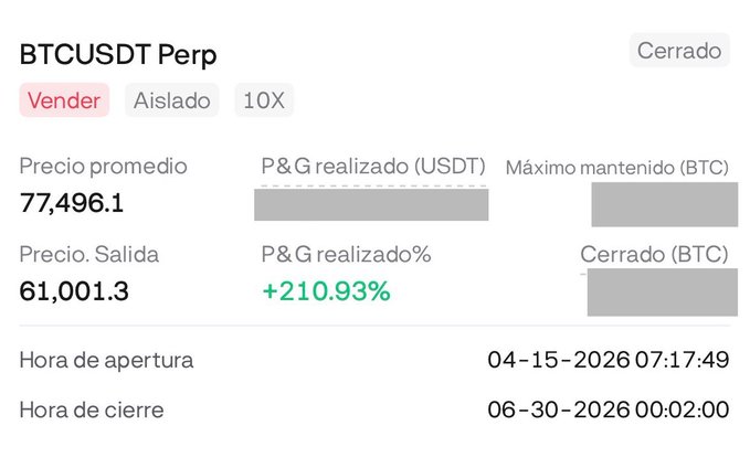 A trading interface screenshot shows a closed BTCUSDT Perp short position (Sell, 10X) with an average price of 77,496.1, exit price of 61,001.3, and a realized P&L of +210.93%, opened on 04-15-2026 and closed on 06-30-2026.
