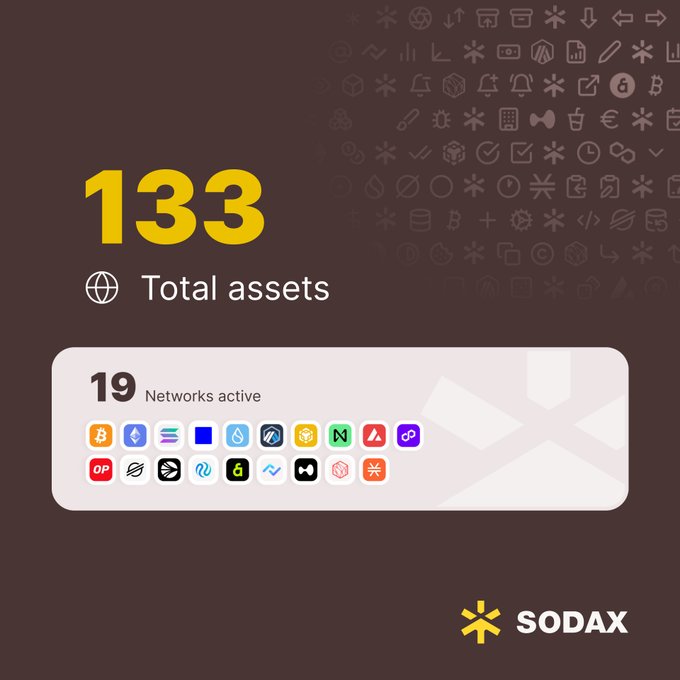 A SODAX promotional graphic showing '133 Total assets' and '19 Networks active' with cryptocurrency network logos including Bitcoin, Ethereum, Solana, Optimism, and others on a dark background.