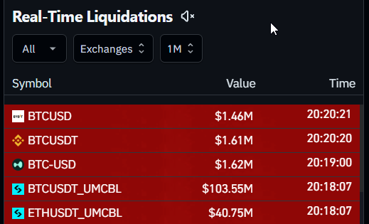 A dark-themed 'Real-Time Liquidations' dashboard showing recent crypto liquidations across exchanges, including BTCUSD ($1.46M), BTCUSDT ($1.61M), BTC-USD ($1.62M), BTCUSDT_UMCBL ($103.55M), and ETHUSDT_UMCBL ($40.75M), with timestamps from 20:18-20:20.