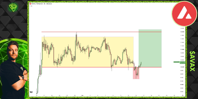 A TradingView chart of AVAX/USDT on Binance shows price action consolidating within a yellow rectangular zone between roughly 10.5 and 12.8, with a red zone marking a recent dip near 9.7 and a green target zone around 11.3–12.6, visually supporting the post's bullish "Power of 3" setup observation on AVAX.