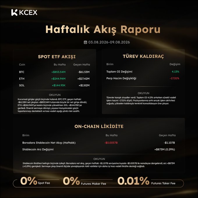 A KCEX 'Haftalık Akış Raporu' (Weekly Flow Report) dated 03.08.2026-09.08.2026, displaying Spot ETF flows for BTC (+$853.54M), ETH (+$244.94M), and SOL (+$144.93M), along with derivatives leverage data and on-chain liquidity metrics.