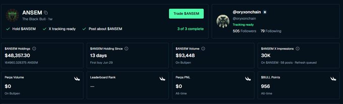 A crypto tracking dashboard for the $ANSEM token showing $48,357.30 in holdings (16,458,328.375 ANSEM), 30,000 volume, 30K impressions, and 955 bullish points.