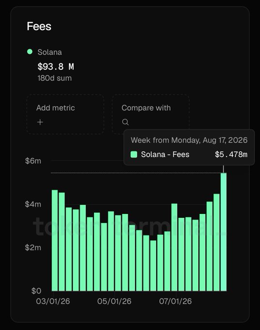 A bar chart showing Solana Fees data from 03/01/26 to 07/01/26 with weekly bars, totaling $93.8M over 180 days, with a highlighted tooltip showing "Week from Monday, Aug 17, 2026 - Solana - Fees $5.478m".