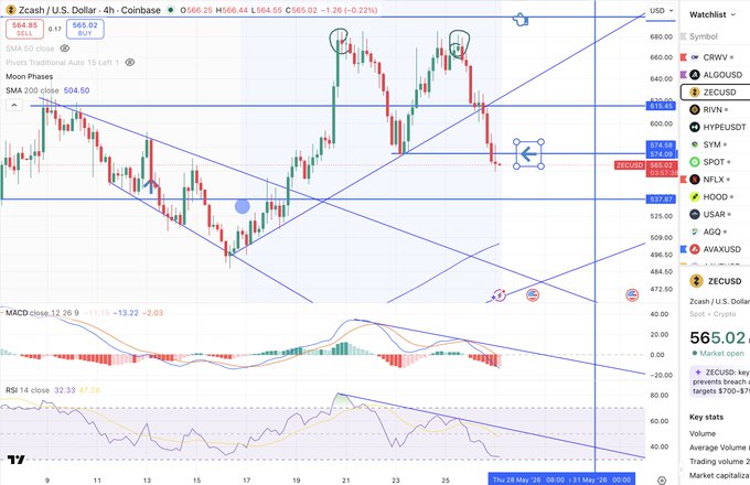 The image features a graph with symbols for stock market trends such as bulls, bears, and jolly birds. The post provides information about Zcash, an alternative cryptocurrency that is being developed by the brightest minds in cryptography. It seems to be focused on necklaces, double tops, bearish divergences, and plunges among other cryptocurrencies. These symbols might represent different aspects of the stock market or the evolution of new payment methods or currency systems.