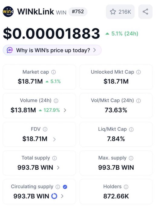 The image shows a screenshot from the Winnlink trading platform displaying the latest market updates for Bitcoin. The main focus is on the price action, with prices increasing by around 5.1% over the past 24 hours. This information suggests that Bitcoin has been experiencing increased interest and activity in the markets, possibly leading to market momentum or bullish sentiment among traders. In addition to the price action data, there are also details about trading volume and daily trading volume growth. The post provides a summary of the day's market updates, emphasizing the connection between market activity and bitcoin prices, which is evident from both the numbers and the visual representation on the screen.