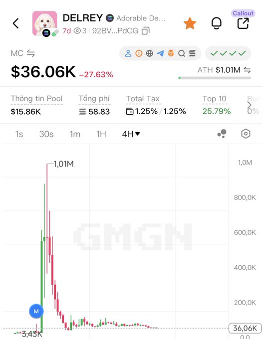 The GMGN chart shows the $DELREY ("Adorable Dog") token at $36.06K, down 27.63% from its all-time high of $1.01M, illustrating the post's point about a meme coin launch that pumped sharply before collapsing as part of a pattern where developers create multiple dog-themed tokens like $DELREY and $CALI to exploit influencers like Maye Musk for engagement.