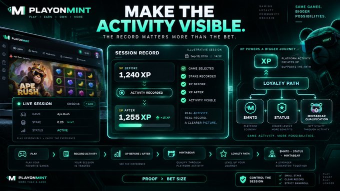 A promotional graphic for PlayOnMint's XP system titled "MAKE THE ACTIVITY VISIBLE," highlighting how a session record showing game selection (Ape Rush), 0.20 stake, XP before (1,240), and XP after (1,255) makes platform activity easier to understand than bet size alone, with flow diagrams illustrating XP powering the loyalty path.