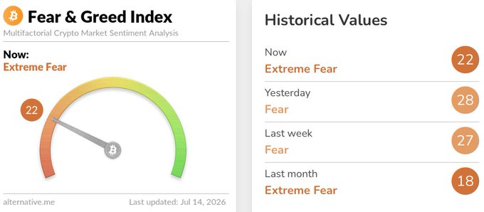 The image displays the Crypto Fear & Greed Index dashboard from alternative.me, showing the current value at **22 ("Extreme Fear")** with a gauge dial pointing into the red zone, alongside historical comparisons: Yesterday at 28 (Fear), Last week at 27 (Fear), and Last month at 18 (Extreme Fear), last updated July 14, 2026. This visually corroborates the post's claim that the index has dropped back into "Extreme Fear" territory, with the gauge clearly in the red zone and the historical panel showing a recent downward shift from "Fear" to "Extreme Fear."