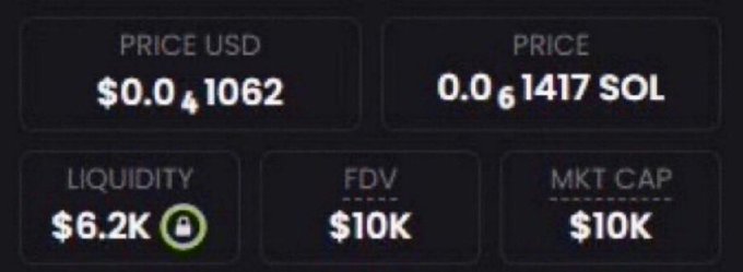 A crypto price dashboard displays a token with a price of $0.0₄1062 USD (0.0₆1417 SOL), $6.2K liquidity, and both FDV and market cap at $10K—aligning with the post's claim of finding a new low-cap coin at a 10K market cap to share via comment.