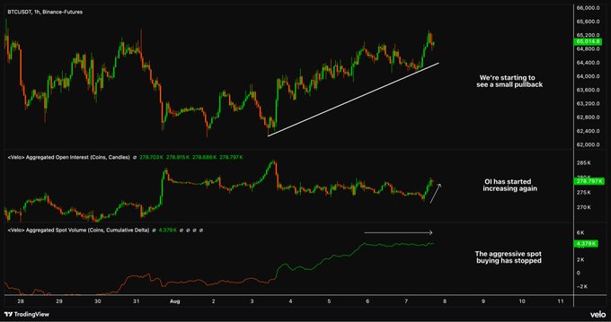 This TradingView chart displays the BTCUSDT 1-hour Binance Futures price chart at approximately $65,318, alongside two Velo indicators: Aggregated Open Interest (Coins, Candled) showing a recent rise to ~278,597K, and Aggregated Spot Volume (Coins, Cumulative Delta) which has flattened at ~4,378K.

The image supports the accompanying post by visually illustrating the divergence between rising futures open interest (perpetual contract positions increasing) and stagnating cumulative spot delta (flatlined real buying pressure), confirming the analyst's view that the recent BTC pump was leveraged derivatives activity rather than genuine spot demand.