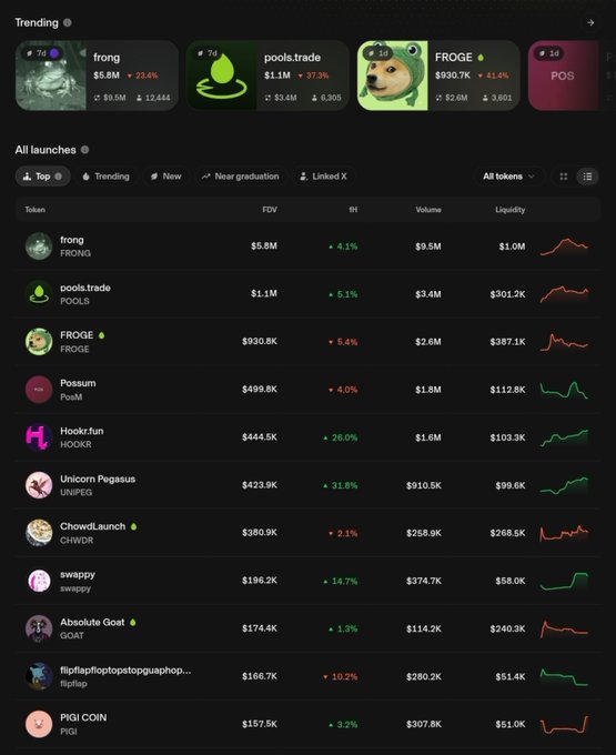 The image shows a "Trending" crypto launchpad dashboard displaying token metrics, with frong ($5.8M FDV, +23.4%), pools.trade ($1.1M FDV, +37.3%), FROGE ($930.7K FDV, +41.4%), and Possum leading the listings under an "All launches" tab. This screenshot appears to support the post's narrative by showcasing pools.trade's strong performance metrics alongside other trending tokens, illustrating the early potential highlighted in the commentary about Uniswap's struggles and the BETA platform's opportunity.