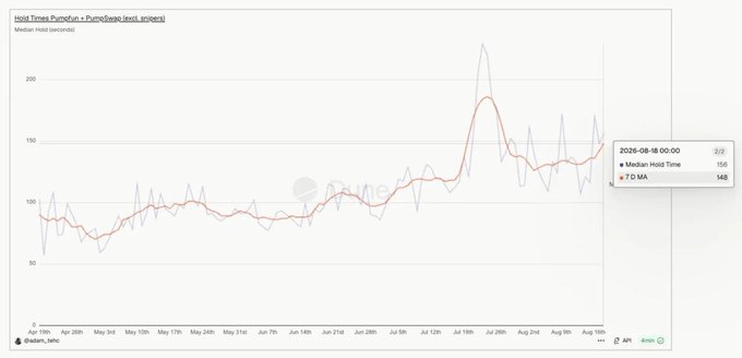 A line graph chart titled 'Hold Times Pumpfun + PumpSwap (excl. sniper)' tracking Median Hold (seconds) from April 16th to August 16th, showing fluctuations with a tooltip displaying data for 2026-08-16 00:00.