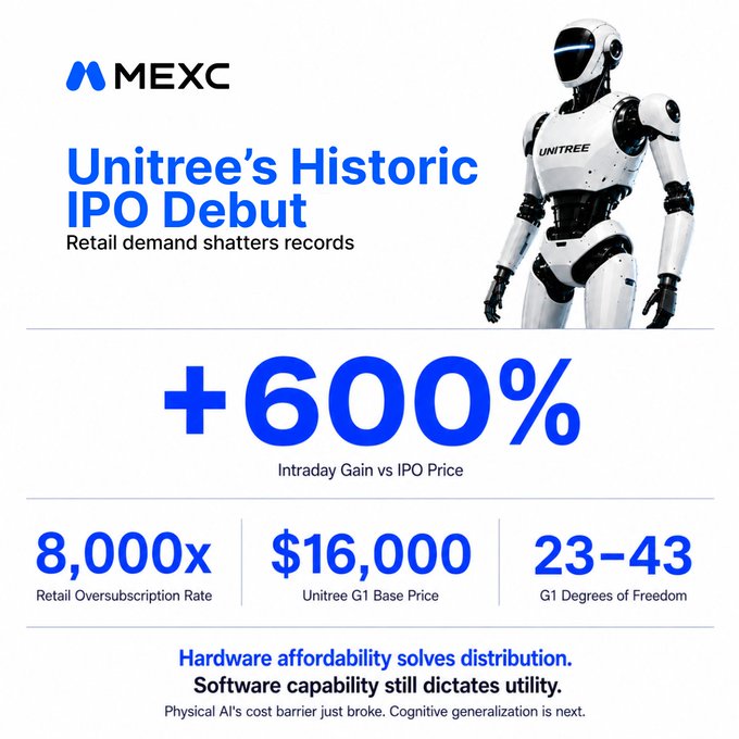 A MEXC promotional infographic titled "Unitree's Historic IPO Debut" highlights a +600% intraday gain, 8,000x retail oversubscription rate, $16,000 Unitree G1 base price, and 23-43 degrees of freedom, featuring a Unitree humanoid robot.