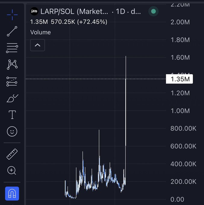 The image shows a TradingView chart of the LARP/SOL trading pair displaying a 72.45% price increase to 1.35M, accompanied by a massive volume spike reaching above 2M on the daily timeframe, visually confirming the "crime season" pump referenced in the caption.