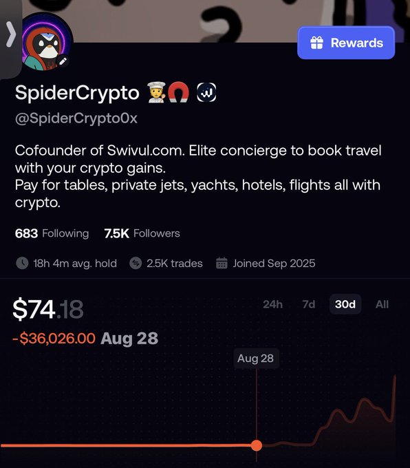 A Twitter/X profile screenshot of "SpiderCrypto" (@SpiderCrypto0X), cofounder of Swivul.com, showing a $74.18 portfolio balance with a -$36,026.00 loss dated Aug 28 and 7.5K followers. This contrasts with the caption about turning $80 into $865K, suggesting the poster used SpiderCrypto's profile to illustrate someone else's improbable gains rather than SpiderCrypto's own underwhelming results.