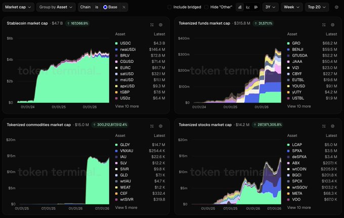 A Token Terminal dashboard displaying Base chain's tokenized assets across four categories: Stablecoins ($4.7B led by USDC at $4.3B and nwaUSD at $146.4M), Tokenized funds ($315.8M including GRO at $68.2M and BENJI at $59.5M), Commodities ($15.0M dominated by GLDY at $147M), and Stocks ($14.2M led by LCAP at $5.0M), collectively showing the breakdown supporting the post's claim of over $5B in tokenized assets on Base.
