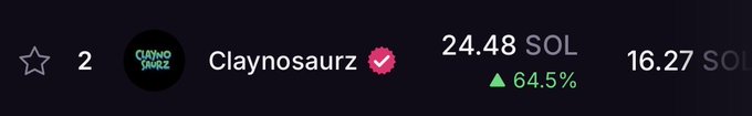 A dark interface displaying a verified account named 'Claynosaurz' with a price of 24.48 SOL showing a 64.5% increase (green triangle), alongside 16.27 SOL and a star rating of 2.