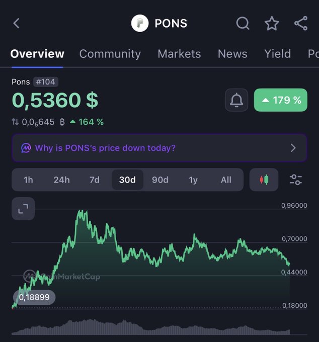 A screenshot of a crypto tracker showing PONS (#104) at $0.5360, up 179% with a 30-day price chart displaying volatility between $0.18 and $0.96, supporting the post's claim of a major rally from $0.01 to a $0.97 peak followed by a 45% correction from its all-time high.