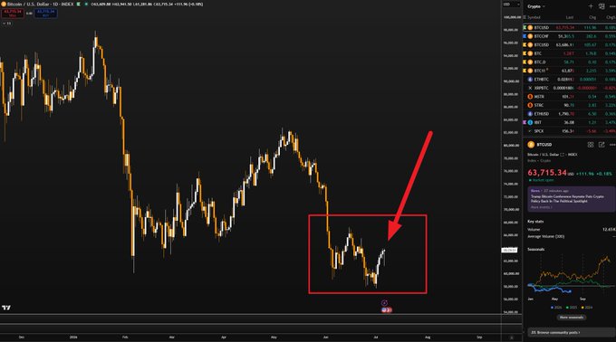 A Bitcoin/USD daily chart on TradingView shows BTC trading at $63,715.34 (+111.36, +0.18%), with a red box and arrow highlighting recent sideways price action near the lows. The highlighted consolidation aligns with the post's cautious optimism, suggesting Bitcoin is stabilizing after Saylor's announcement that Strategy will sell approximately 3,588 BTC.
