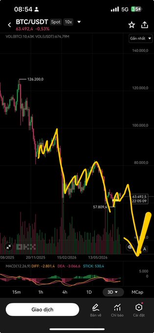 A cryptocurrency trading app displaying the BTC/USDT spot chart on Binance, currently at $63,492.40 (-0.53%), with yellow hand-drawn trend arrows showing a sharp decline from $124,200 to a recent low near $57,809.