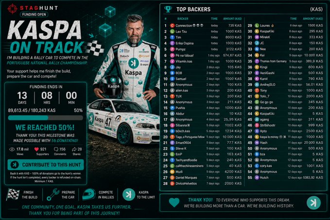 The image is a fundraising dashboard for "KASPA ON TRACK" campaign showing a countdown (13 days, 08 hours) to complete building a rally car for the Portuguese National Rally Championship, currently at 89,613.45/180,243 KAS (50%) funded. It features a driver in racing gear alongside a white rally car with Kaspa branding, a top backers leaderboard, and call-to-action buttons—directly aligning with the post's request for spare $KAS donations to help reach the funding goal.