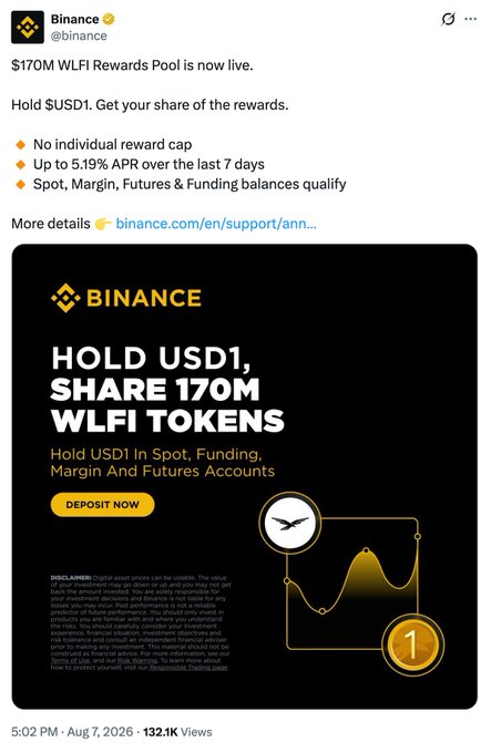 A Binance tweet announces a $170M WLFI Rewards Pool for users holding USD1, offering up to 5.19% APR over 7 days with no individual reward cap across Spot, Margin, Futures, and Funding balances. The image relates to the post by illustrating one of the stablecoin yield options (USD1 on Binance at ~5.2% APR) mentioned in the comparison.