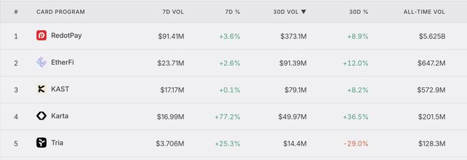 The image displays a ranking of the top 5 crypto card programs by spending volume, showing RedotPay leading with $91.41M in 7-day volume (+3.6%) and $373.1M in 30-day volume (+8.9%), followed by EtherFi ($23.71M, +2.6%), KAST ($17.17M, +0.1%), Karta ($16.99M, +77.2%), and Tria ($3.706M, +25.3%), with all-time volumes ranging from $5.625B for RedotPay down to $128.3M for Tria, illustrating RedotPay's significant dominance over competitors in the crypto card space.